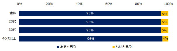 「あると思う」、95％。「エン転職」、「転職のリスク」に関するアンケート調査