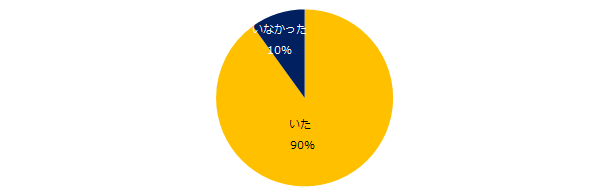 接し方に困る人、90％が「いた」と回答。エン派遣「勤務先での出会い」調査
