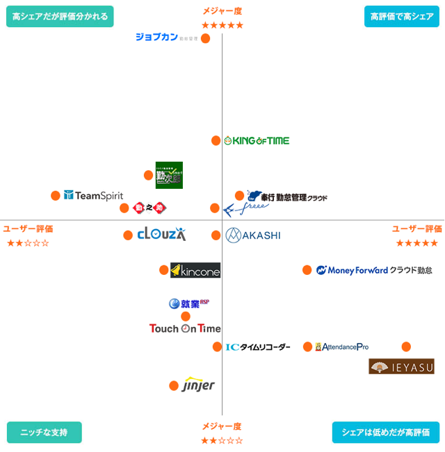 「IEYASU」、「ダイヤモンド働き方研究所」でユーザー評価ランキング1位を獲得