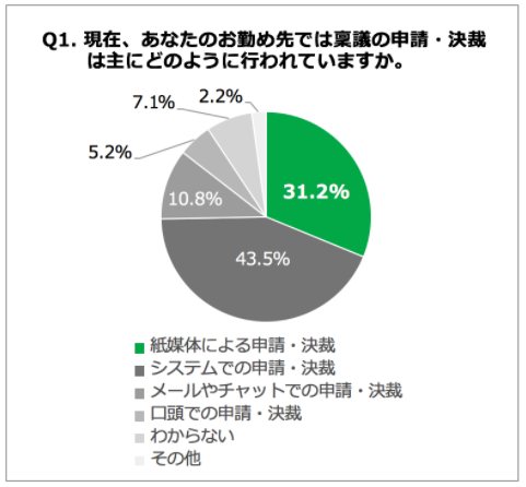 3割以上が「紙」。エイトレッド、テレワーク導入企業の稟議申請・決裁を調査