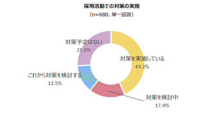 感染拡大の対応と「収束後」の動きを訊く。アデコ、新型コロナと採用対策を調査