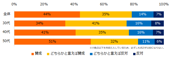 就業機会の確保、79％が「賛成」。「ミドルの転職」の「70歳現役社会」調査