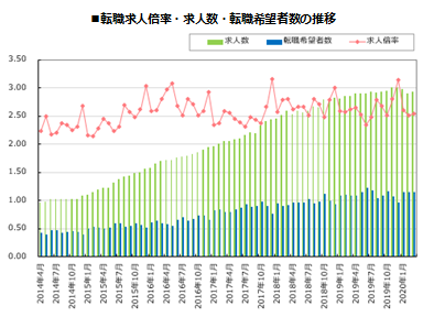 求人数、微増。パーソルキャリア、2020年3月の「doda 転職求人倍率レポート」発表