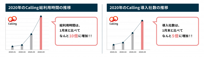 通常の10倍。Web会議システム「Calling」、コロナ渦により利用時間数が急増