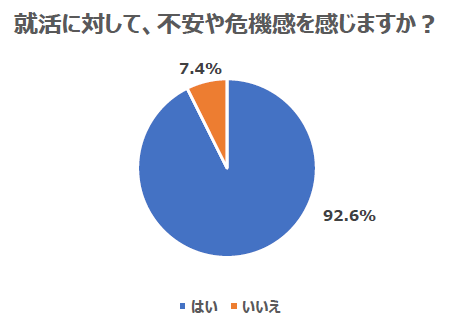 9割以上が「不安」。緊急事態宣言が新卒・転職者へ与えた影響、学情が調査