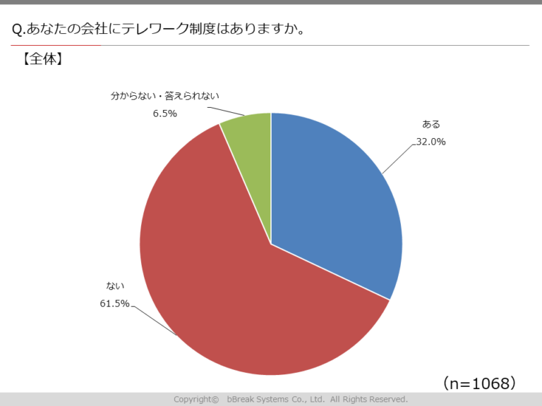 制度がない企業、61.5％。ビーブレイクシステムズ「テレワークに関する実態調査」