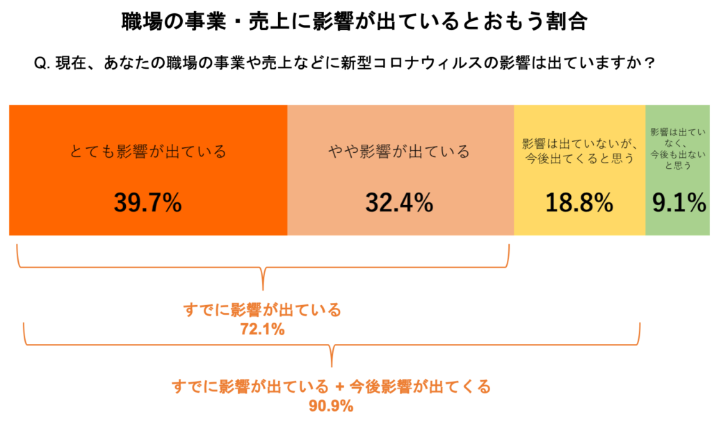 給与前払い「速払いサービス」、バイト・パート・派遣へのコロナの影響を調査