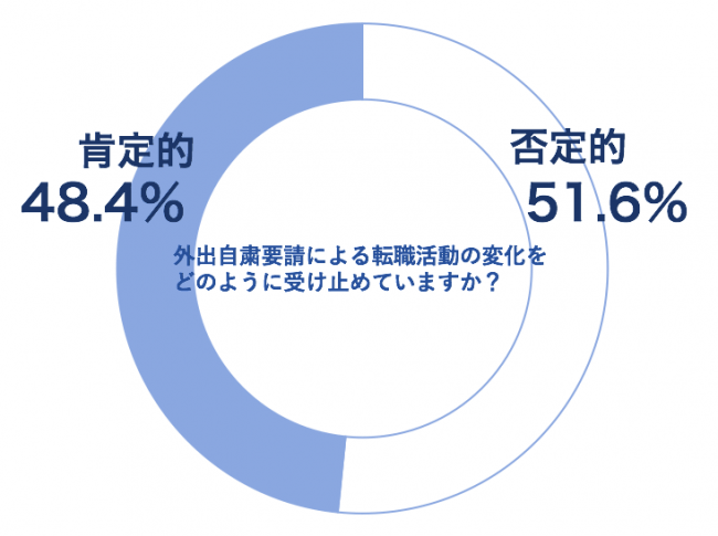 匿名相談サービス「JobQ」、コロナで転職・就活がどう変化したか調査