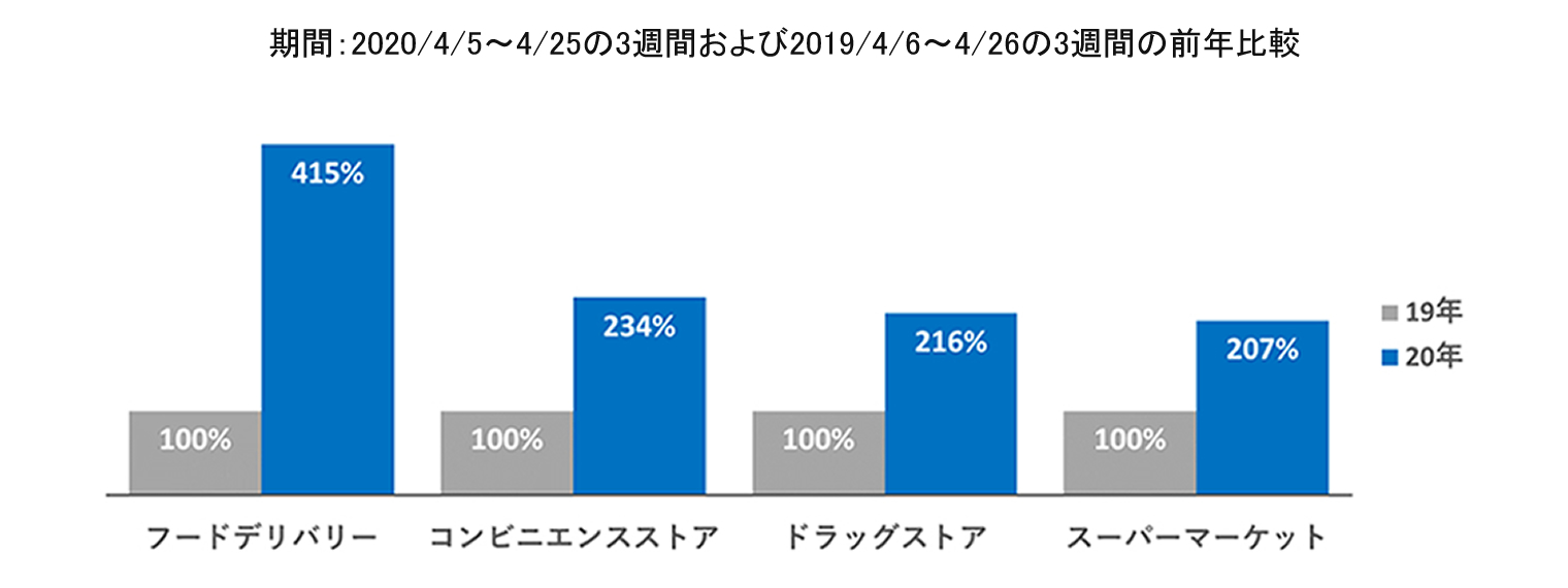 フードデリバリー、415％増。新型コロナによるアルバイト雇用の情勢変化調査