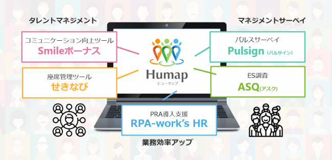マーケティングリサーチのアスマーク、「従業員総活躍サービス Humap」提供開始