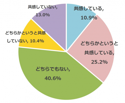 企業理念への共感と副業・フリーランスの関係。ブランド構築のむすびが調査