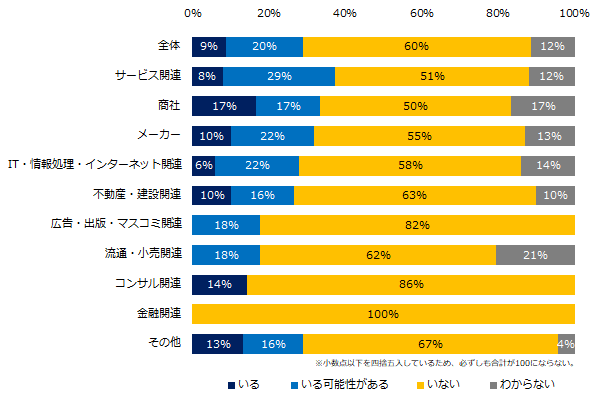 「社内失業者」がいるかも知れない企業、29％。「人事のミカタ」調査