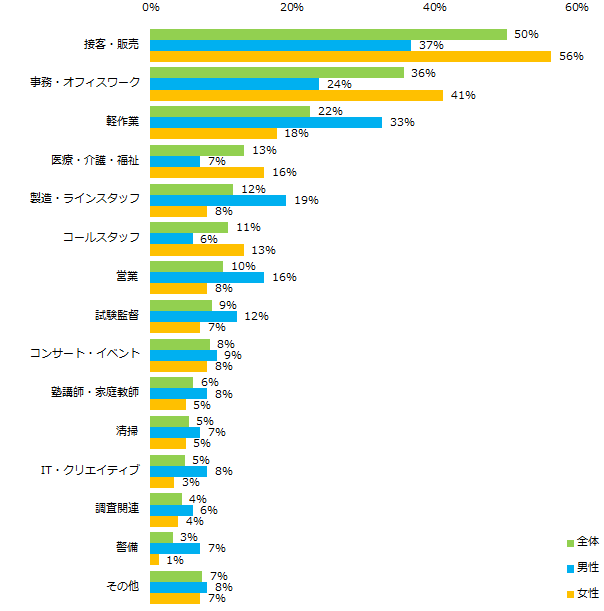 6割以上が「期待はなかったが意外とよかった」。「エンバイト」のバイト調査