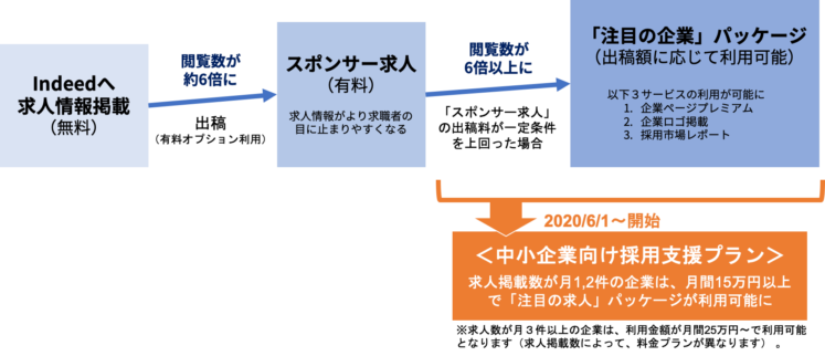 コロナ支援。Indeed Japan、中小企業を対象にする採用支援プランの提供を開始