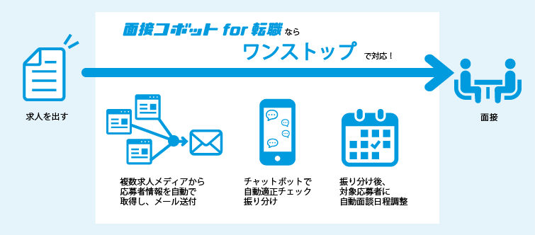 チャットボットでスクリーニング。ディップ「面接コボットfor転職」を提供開始