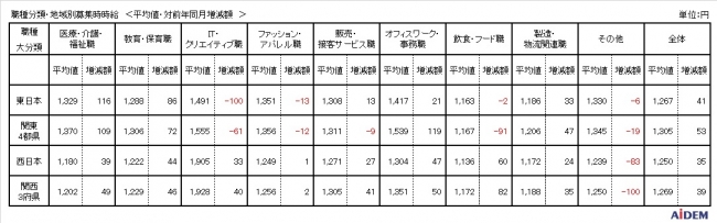 前年同月比は増、前月比は減。アイデム、2020年4月の派遣平均時給を発表