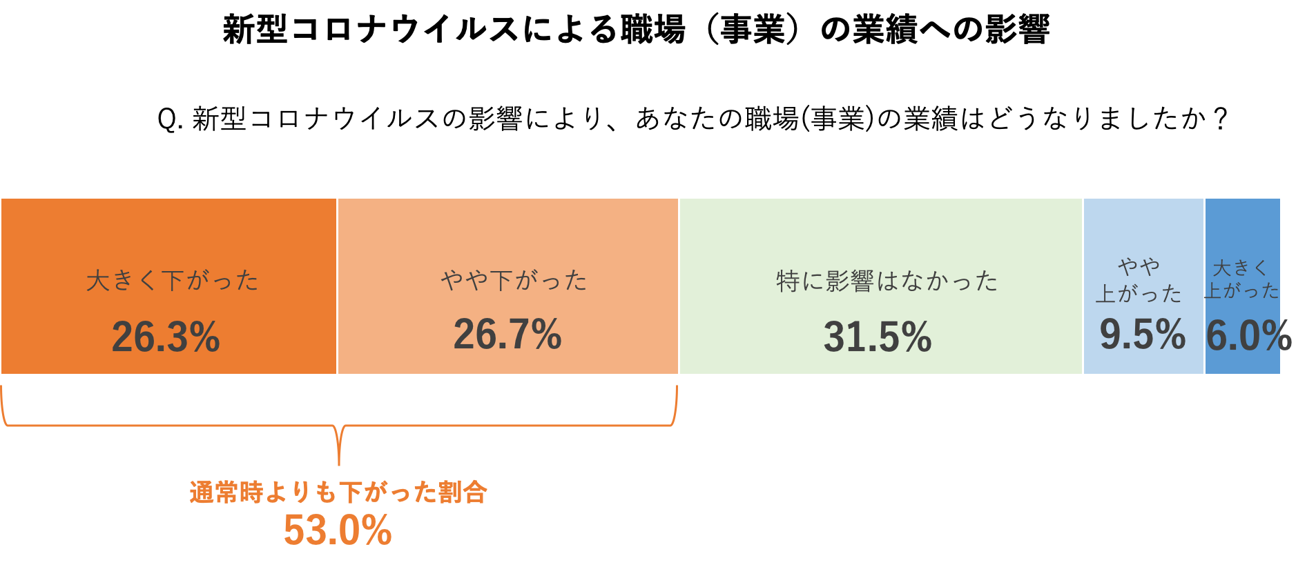 「速払いサービス」のエーピーシーズ、コロナ禍の雇用への影響を調査
