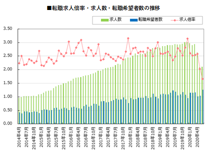 転職希望者数、過去最高。「doda 転職求人倍率レポート」2020年6月版