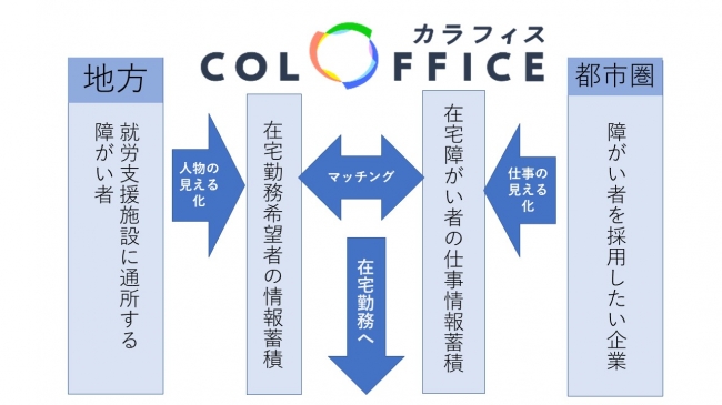 カラフィス、在宅勤務の障がい者斡旋を大都市圏の企業に対して開始