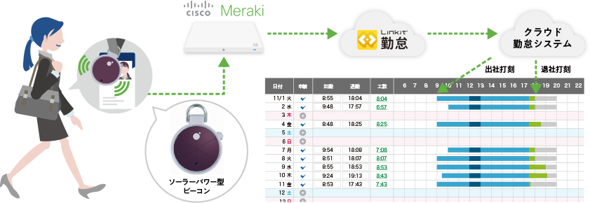 打刻フリー勤怠管理サービス「Linkit 勤怠」、「Cisco Meraki」に連携