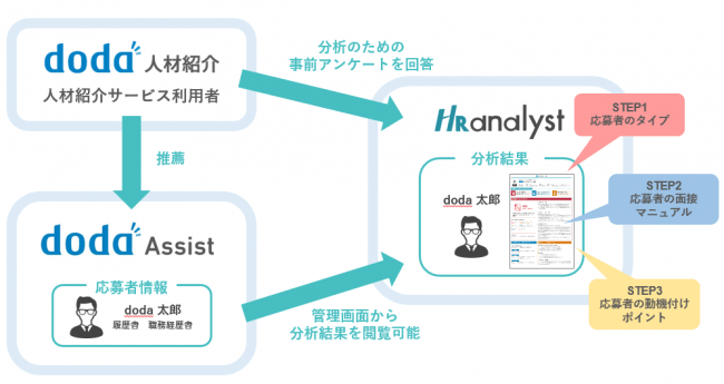 中途採用支援システム「doda Assist」、「HRアナリスト」と情報を一元化