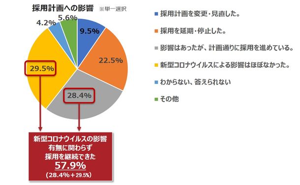 パーソルチャレンジ、コロナによる障がい者採用・雇用施策への影響を調査