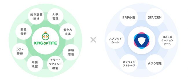 クラウド勤怠管理システム「KING OF TIME」、「Anyflow」とAPI連携を開始