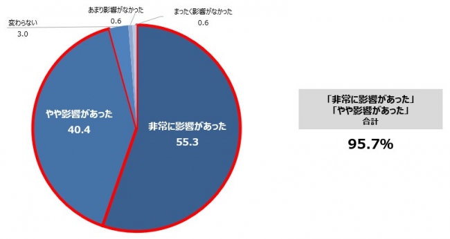 人事労務担当者が考えるコロナ禍の課題。アドバンテッジ リスク マネジメント調査