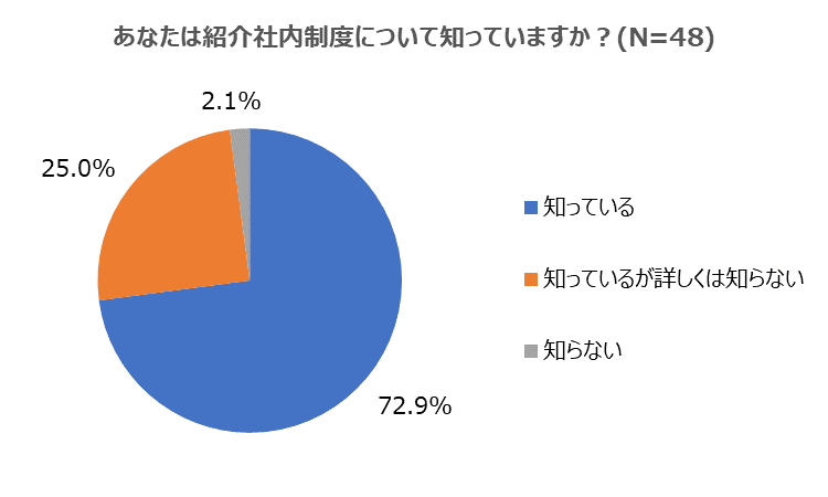 リファラル採用制度を導入するサイバーソリューションズ、制度の実態を社内調査