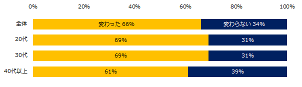 「変わった」66％。エン転職「テレワークにおける社員コミュニケーション」調査