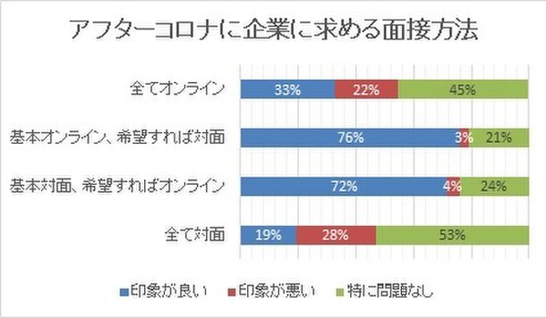 「アフターコロナ」における転職面接。ジェイ エイ シー リクルートメント調査