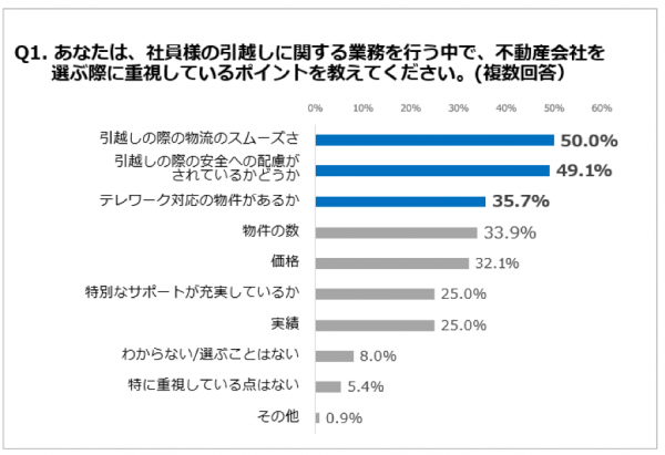 総務・人事担当者が社員の引っ越しの際に望む不動産業者。S-FIT調査