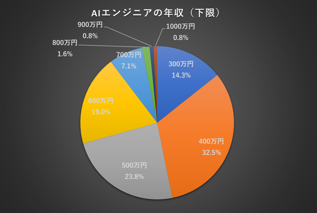 平均年収の下限額、495.6万円。アスタミューゼ、AIエンジニアの転職状況を調査