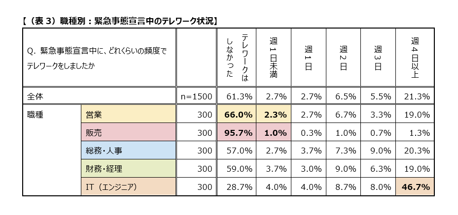 5職種に携わる会社員1500人が回答。アデコ、職種とテレワークの関係を調査