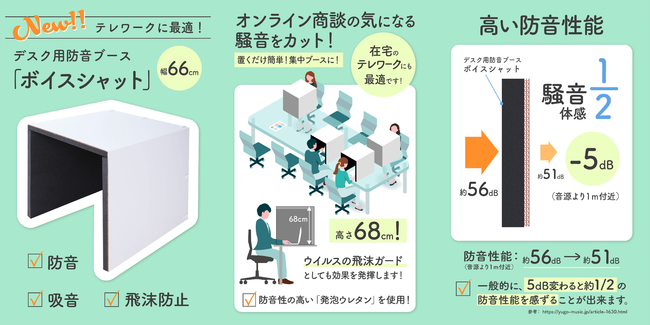 オンライン商談の騒音を半減。デスク用防音ブース『ボイスシャット』発売