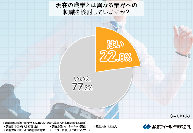 重視するのはやっぱり「給料や待遇」。コロナ禍による異業界転職に関する調査