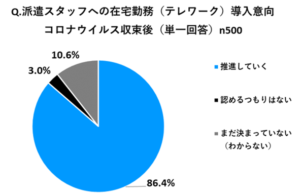 コロナ収束後も推進、86.4％。リクルートスタッフィング「テレワーク実態調査」