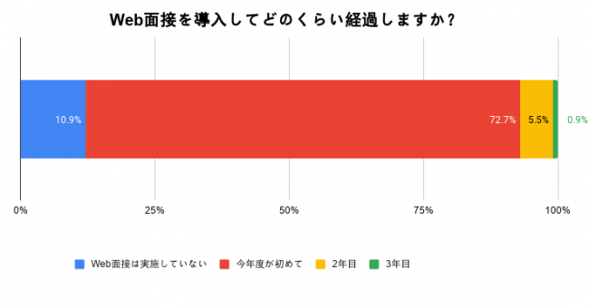 「インタビューメーカー」のスタジアム、Web面接導入企業の利用意向調査を実施