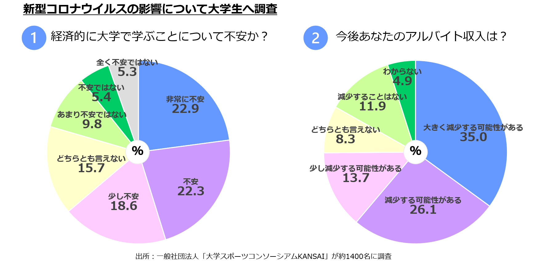 ワークス、完全テレワークで地方学生のアルバイト雇用を開始