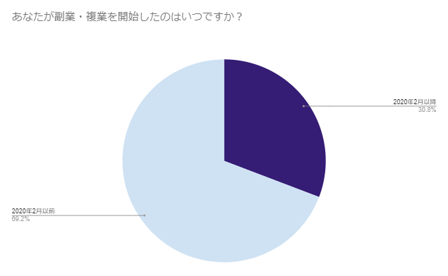 コロナによる在宅勤務推奨と、副業・複業の関係。ランサーズ、実態調査を実施
