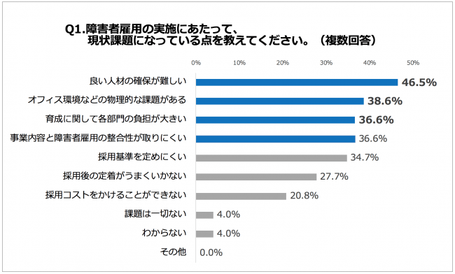人事責任者101名が答える「障がい者雇用における課題」。D＆I調査