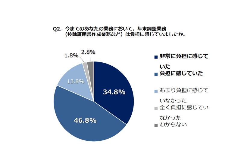 「電子化されてほしい」、91.0%。年末調整書類の電子化に関する調査