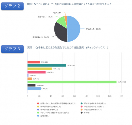 経営・人事178名が答える、コロナ禍による採用・研修の変化。カケハシ調査