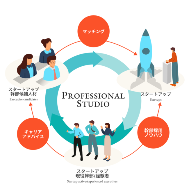 「Startup Studio」のXTech、スタートアップの幹部採用を支援する新会社を設立
