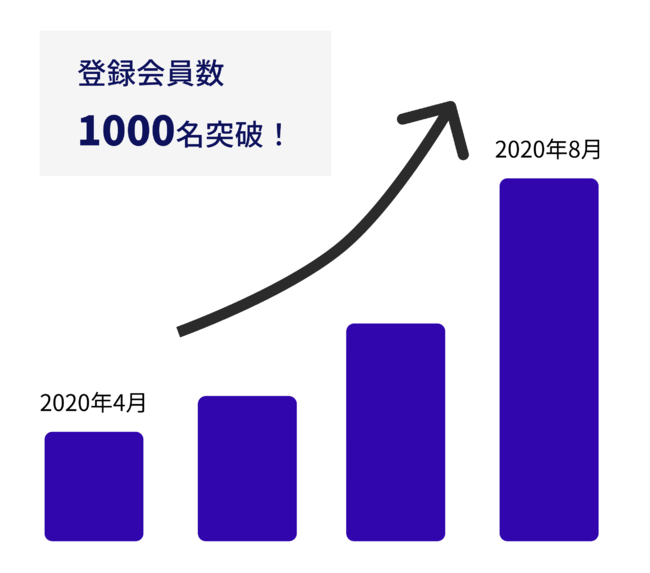 おためし採用プラットフォーム「workhop」、登録会員数が1000人を突破