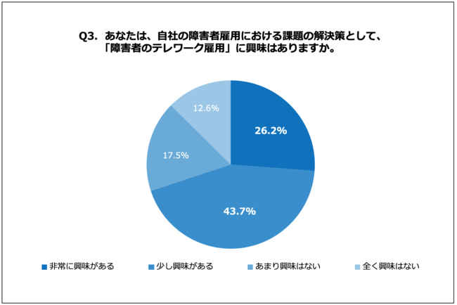 約7割の人事が肯定的。D＆I「障がい者のテレワーク雇用に対する意識」調査