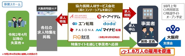 求人サイト「イーアイデム」、大阪府「緊急雇用対策事業」に協力して特集設置