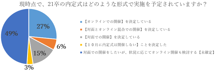 「未確定」、49％。21卒内定式の実施予定、就職支援のジェイックが緊急調査