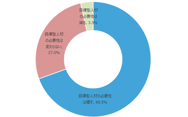 グロービス、テレワーク時代の新入社員に求めるものを調査