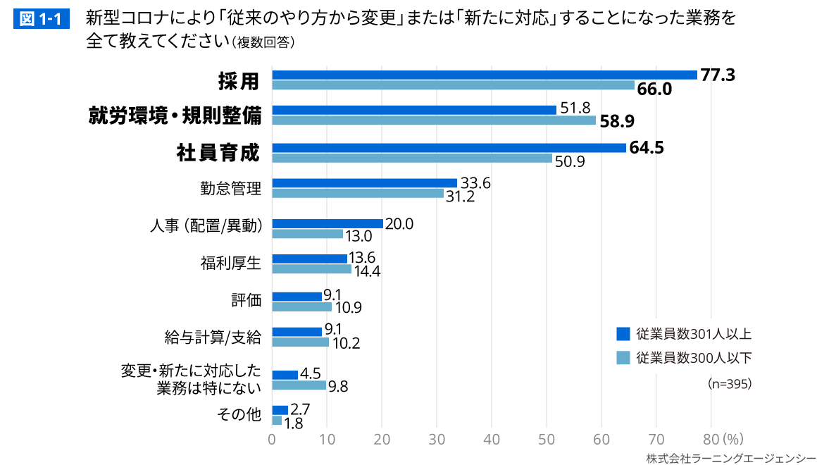 ラーニングエージェンシー、コロナが人事・採用に与えた影響を調査